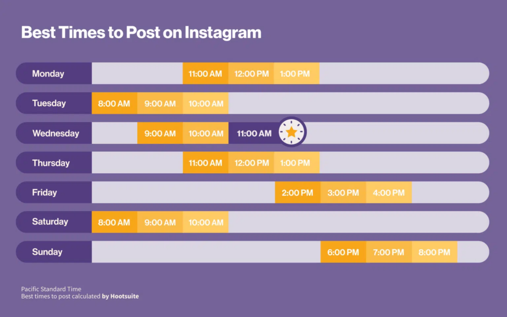 un infographique montrant les meilleurs moment pour publier sur Instagram d'après une étude Hootsuite